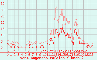 Courbe de la force du vent pour Saint-Maximin-la-Sainte-Baume (83)