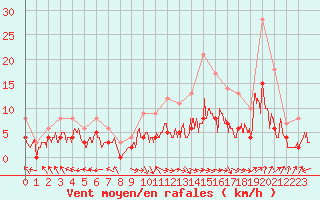 Courbe de la force du vent pour Carpentras (84)