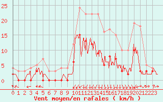 Courbe de la force du vent pour Guret Saint-Laurent (23)