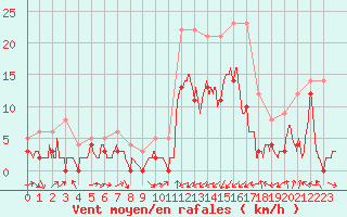 Courbe de la force du vent pour Charleville-Mzires (08)