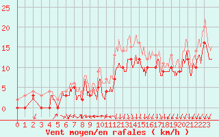 Courbe de la force du vent pour Valence (26)