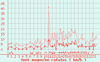 Courbe de la force du vent pour Chamonix-Mont-Blanc (74)