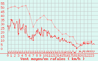 Courbe de la force du vent pour Dinard (35)