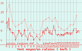 Courbe de la force du vent pour Trappes (78)