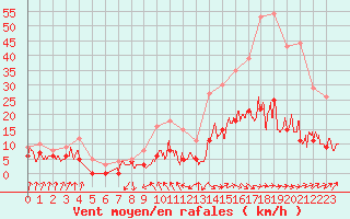 Courbe de la force du vent pour Auch (32)