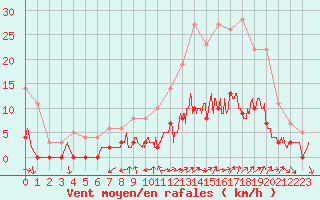 Courbe de la force du vent pour Aix-en-Provence (13)