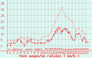 Courbe de la force du vent pour Albi (81)