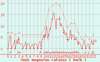 Courbe de la force du vent pour Grenoble/agglo Le Versoud (38)