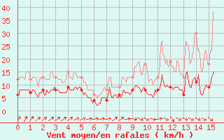 Courbe de la force du vent pour Chargey-les-Gray (70)