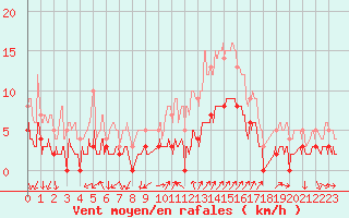 Courbe de la force du vent pour Saint Jean - Saint Nicolas (05)