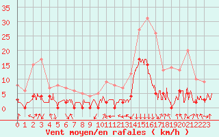 Courbe de la force du vent pour Bagnres-de-Luchon (31)