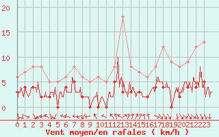 Courbe de la force du vent pour Nmes - Courbessac (30)