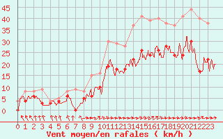 Courbe de la force du vent pour Avord (18)