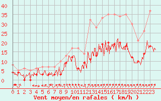 Courbe de la force du vent pour Auxerre-Perrigny (89)