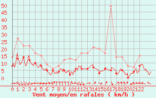 Courbe de la force du vent pour Pau (64)