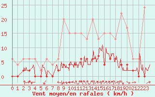 Courbe de la force du vent pour Grenoble/agglo Le Versoud (38)