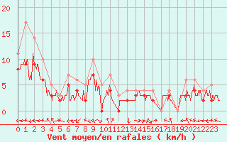 Courbe de la force du vent pour Carpentras (84)