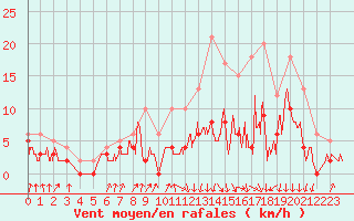 Courbe de la force du vent pour Auch (32)