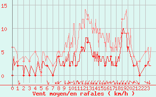 Courbe de la force du vent pour Grenoble/agglo Le Versoud (38)