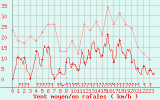 Courbe de la force du vent pour Douzy (08)