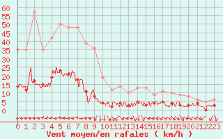 Courbe de la force du vent pour Toulon (83)