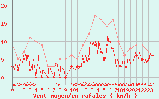 Courbe de la force du vent pour Niort (79)