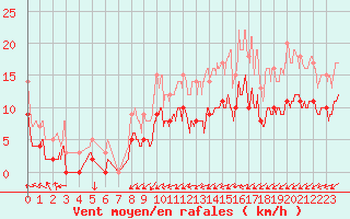 Courbe de la force du vent pour Romorantin (41)