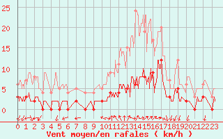 Courbe de la force du vent pour Chamonix-Mont-Blanc (74)