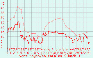 Courbe de la force du vent pour Calvi (2B)