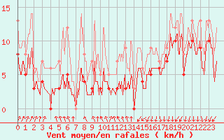 Courbe de la force du vent pour Ambrieu (01)