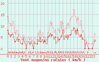 Courbe de la force du vent pour Trappes (78)