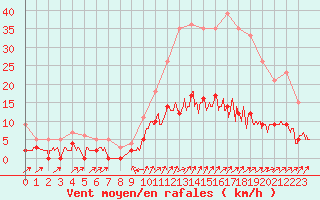 Courbe de la force du vent pour Bormes-les-Mimosas (83)