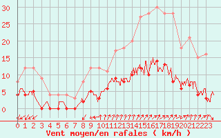 Courbe de la force du vent pour Albertville (73)