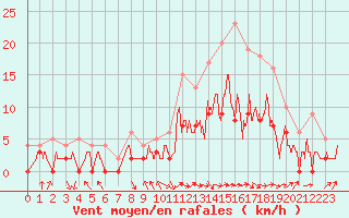 Courbe de la force du vent pour Dax (40)