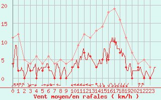 Courbe de la force du vent pour Agen (47)
