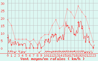 Courbe de la force du vent pour Grenoble/agglo Le Versoud (38)