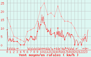 Courbe de la force du vent pour Angers-Marc (49)