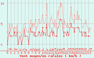 Courbe de la force du vent pour Brive-Laroche (19)