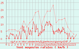 Courbe de la force du vent pour Fontaine-Gurin (49)