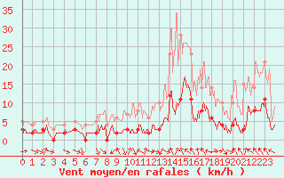 Courbe de la force du vent pour Sisteron (04)