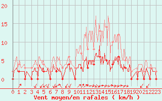 Courbe de la force du vent pour Besanon (25)