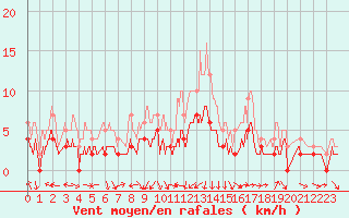 Courbe de la force du vent pour Brive-Laroche (19)