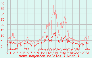 Courbe de la force du vent pour Sainte-Marie-de-Cuines (73)