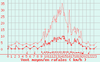 Courbe de la force du vent pour Chamonix-Mont-Blanc (74)