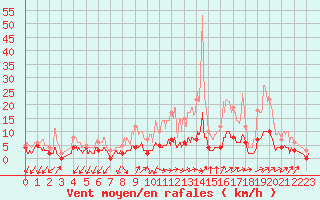 Courbe de la force du vent pour Besanon (25)