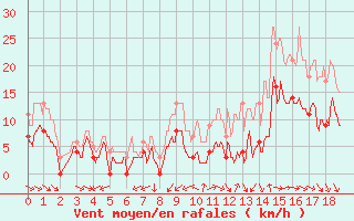 Courbe de la force du vent pour Fontenay (85)