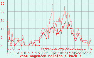 Courbe de la force du vent pour Cazaux (33)