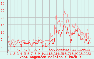 Courbe de la force du vent pour Le Luc - Cannet des Maures (83)