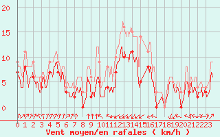 Courbe de la force du vent pour Toulouse-Francazal (31)