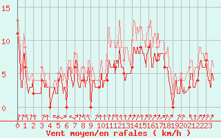 Courbe de la force du vent pour Cazaux (33)